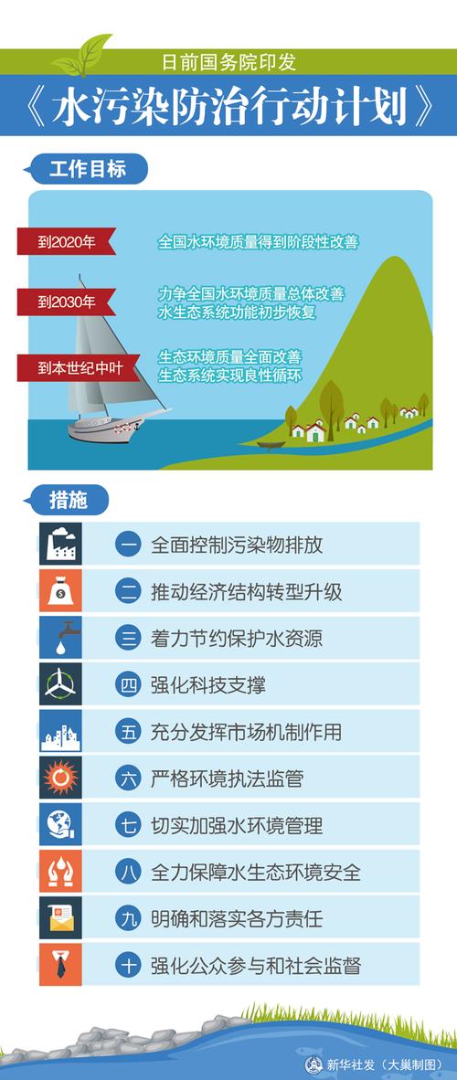 图表:国务院印发《水污染防治行动计划》_图片_新闻_中国政府网